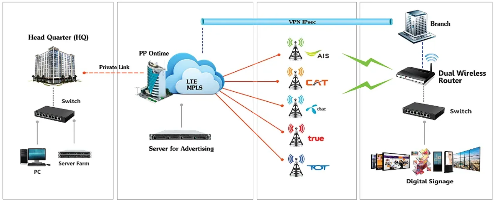 แผนภาพระบบ Digital Signage Solutions เชื่อมต่อผ่าน Cloud CMS และเครือข่าย 4G 5G