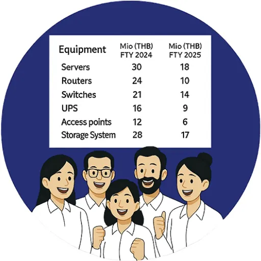 ช่วยควบคุมงบประมาณและลดต้นทุนค่าบำรุงรักษาอุปกรณ์ไอทีรายปี