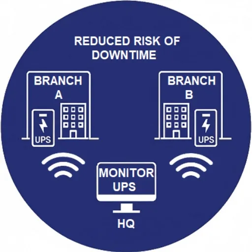 ลดความเสี่ยงการหยุดชะงักของระบบด้วยการมอนิเตอร์ UPS ต่อเนื่อง โดย PP ONTIME