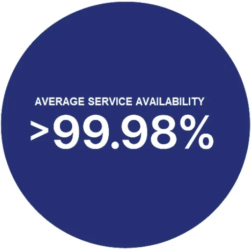 มาตรฐานการให้บริการ SLA Availability สูงกว่า 99.98 เปอร์เซ็นต์