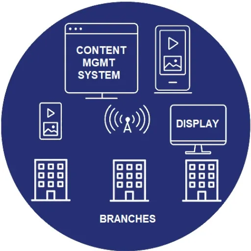 ระบบบริหารจัดการสื่อโฆษณา Digital Signage จากส่วนกลาง Centralized Management