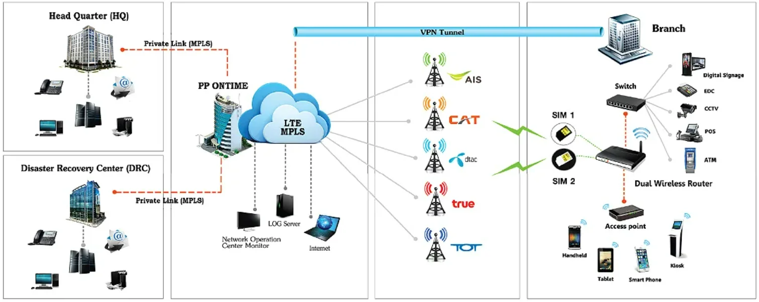 แผนภาพการเชื่อมต่อระบบ Wireless LTE MPLS ผ่านเครือข่าย 5G 4G สำหรับองค์กร