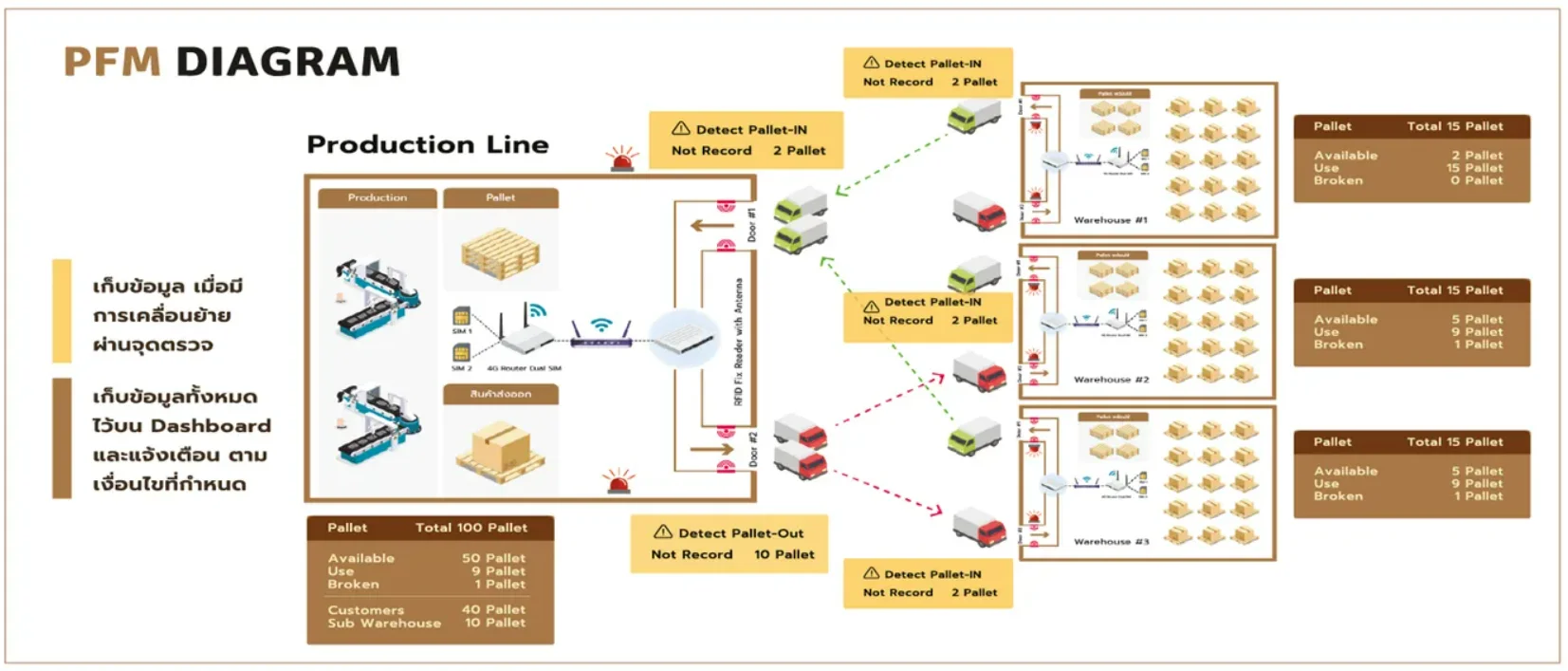แผนผังระบบ Pallet Flow Management เชื่อมต่อ ERP/WMS โดย PP ONTIME