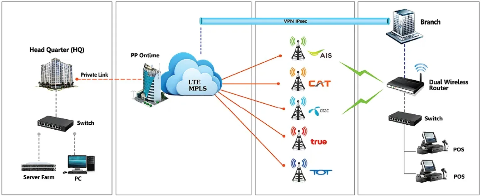 แผนผังระบบ POS เชื่อมต่อ LTE/MPLS และ VPN IPSec โดย PP ONTIME