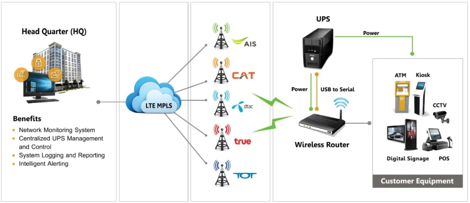 แผนผังโซลูชัน UPS Monitoring เชื่อมต่อระบบ Facility และ Data Center โดย PP ONTIME