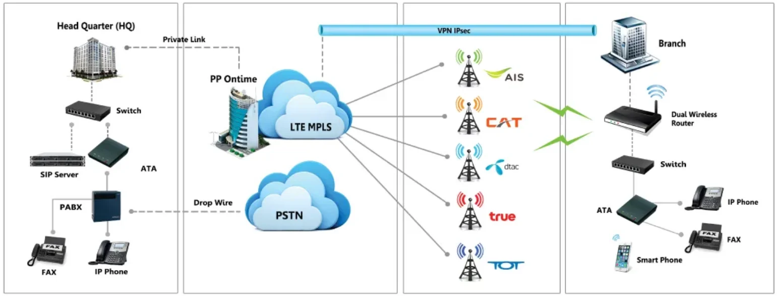 แผนภาพการเชื่อมต่อระบบ VoIP Solution ผ่านเครือข่ายอินเทอร์เน็ต
